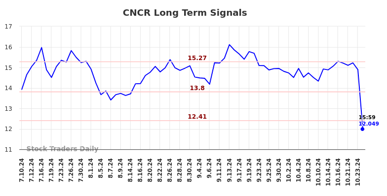 CNCR Long Term Analysis for January 11 2025