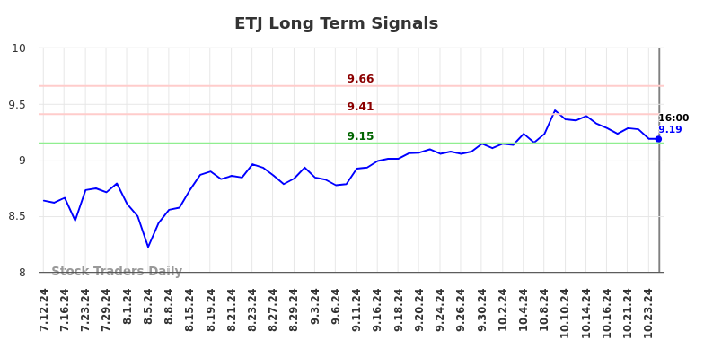 ETJ Long Term Analysis for January 11 2025