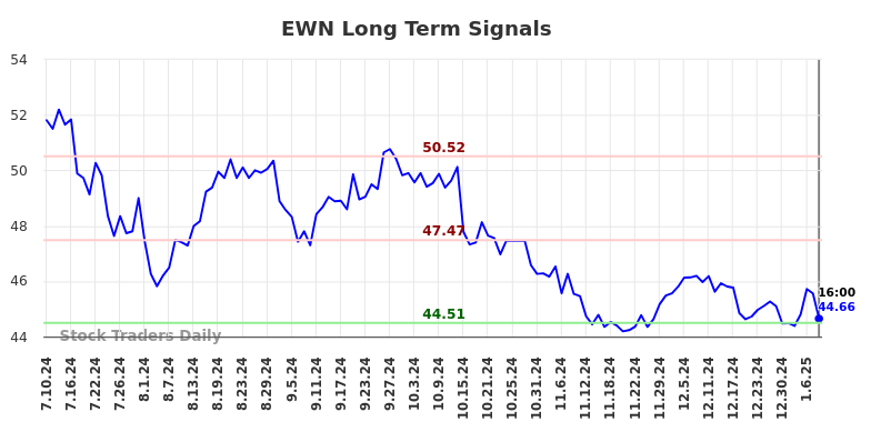 EWN Long Term Analysis for January 11 2025