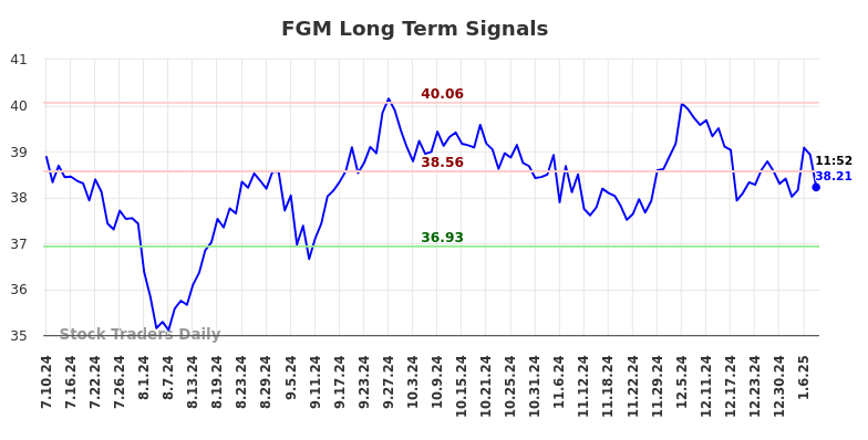 FGM Long Term Analysis for January 11 2025