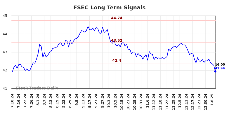 FSEC Long Term Analysis for January 11 2025