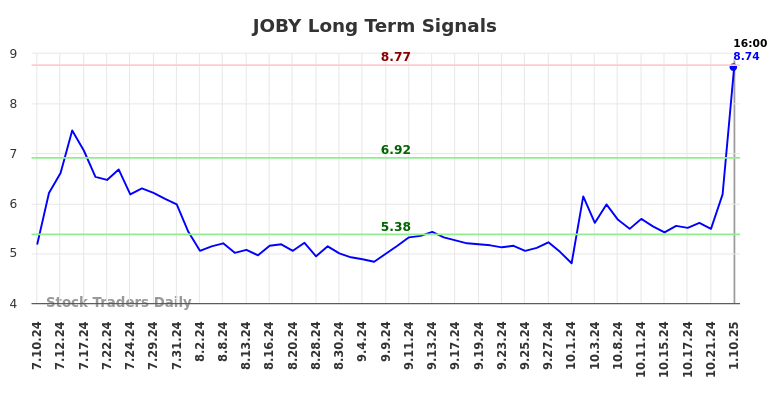 JOBY Long Term Analysis for January 11 2025