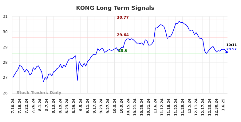 KONG Long Term Analysis for January 11 2025