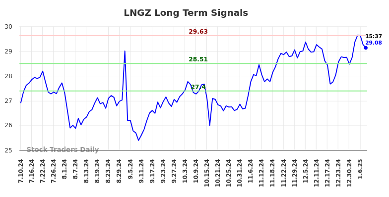 LNGZ Long Term Analysis for January 11 2025