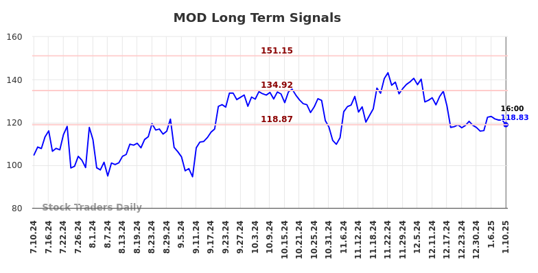 MOD Long Term Analysis for January 11 2025