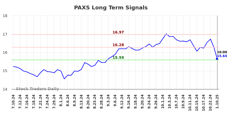 PAXS Long Term Analysis for January 11 2025