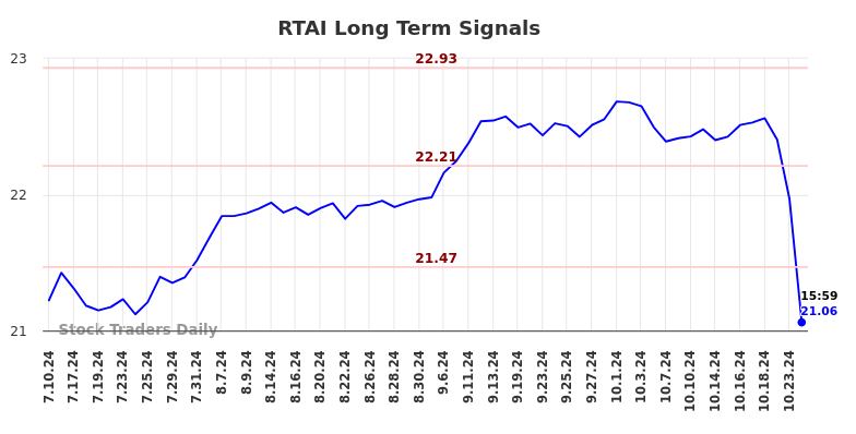 RTAI Long Term Analysis for January 11 2025