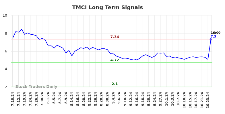 TMCI Long Term Analysis for January 11 2025