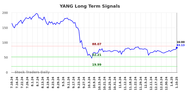 YANG Long Term Analysis for January 11 2025