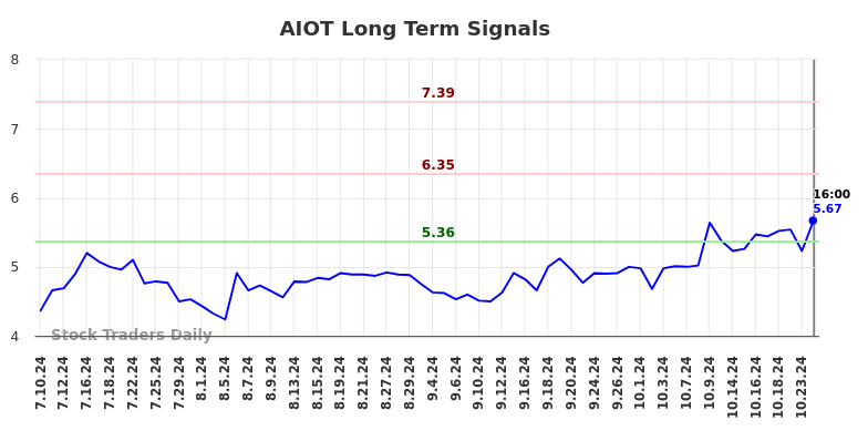 AIOT Long Term Analysis for January 11 2025