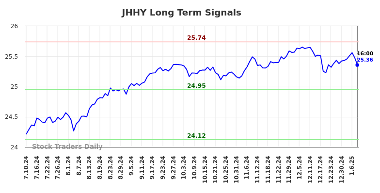 JHHY Long Term Analysis for January 11 2025