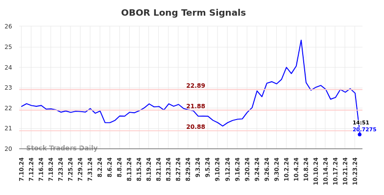 OBOR Long Term Analysis for January 11 2025