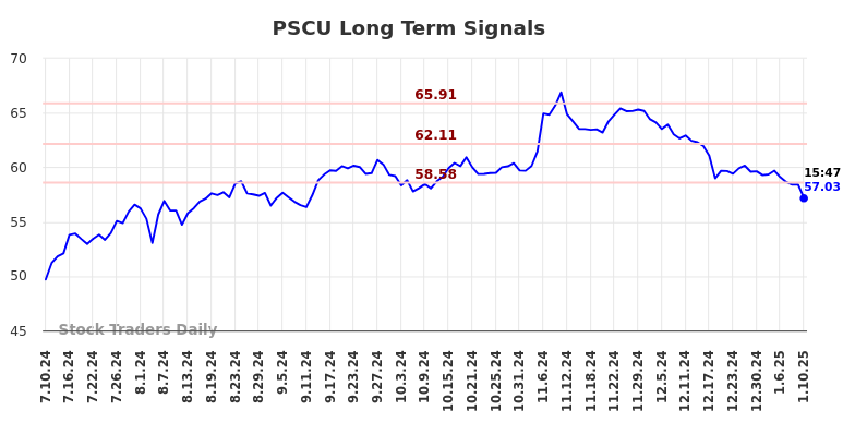 PSCU Long Term Analysis for January 11 2025