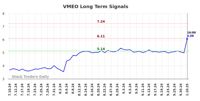 VMEO Long Term Analysis for January 11 2025