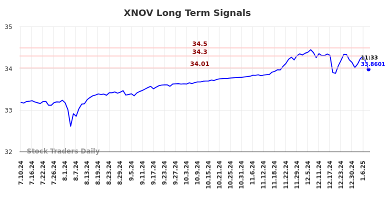 XNOV Long Term Analysis for January 11 2025