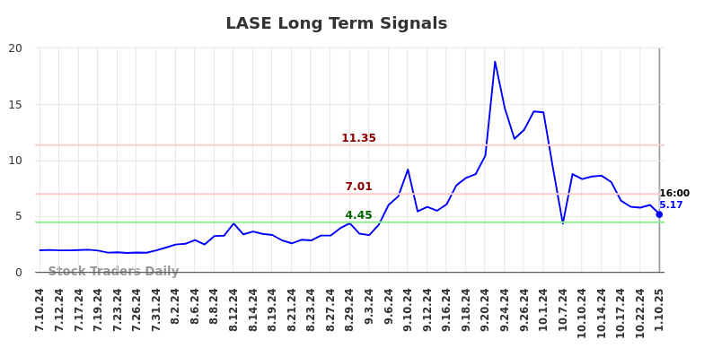 LASE Long Term Analysis for January 11 2025