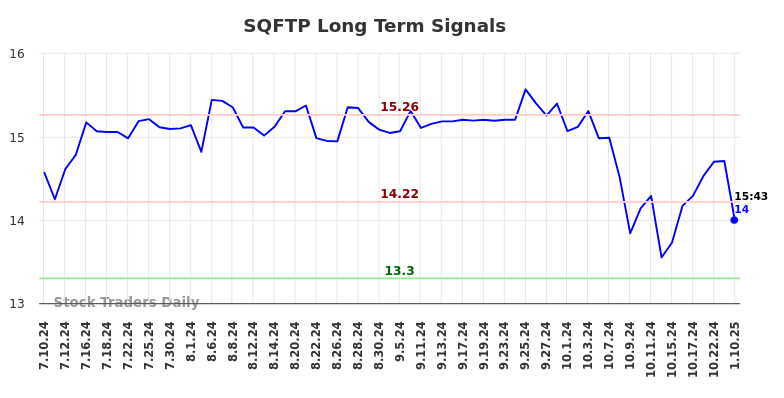 SQFTP Long Term Analysis for January 11 2025