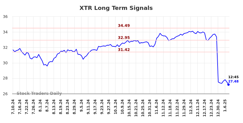 XTR Long Term Analysis for January 11 2025