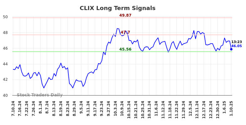 CLIX Long Term Analysis for January 11 2025