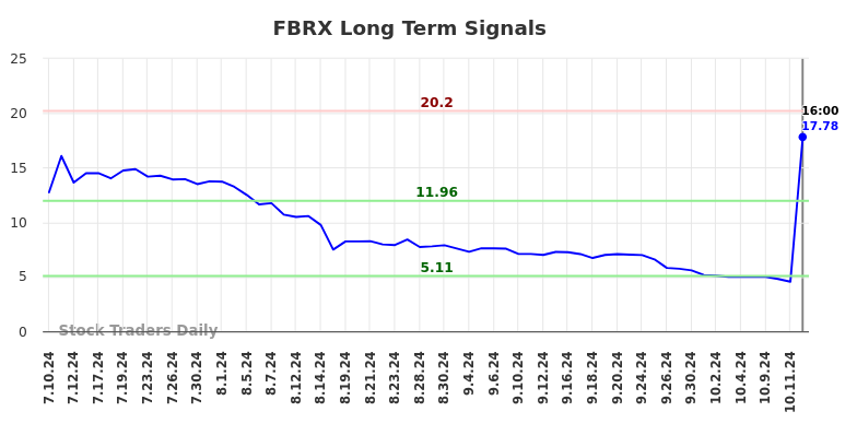 FBRX Long Term Analysis for January 11 2025