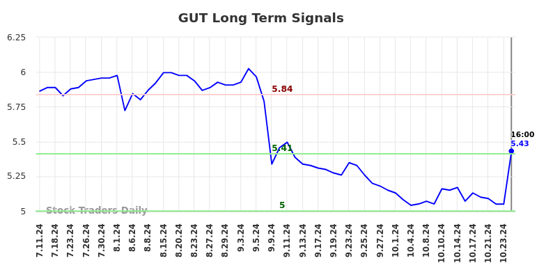 GUT Long Term Analysis for January 11 2025