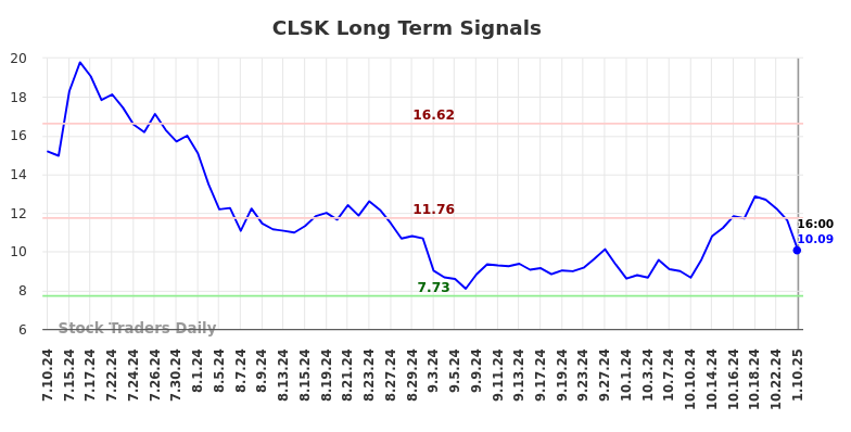 CLSK Long Term Analysis for January 11 2025