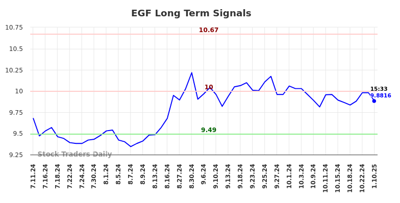 EGF Long Term Analysis for January 11 2025