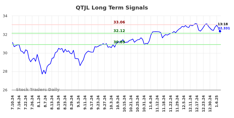 QTJL Long Term Analysis for January 11 2025