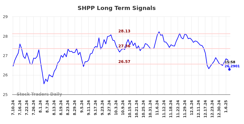 SHPP Long Term Analysis for January 11 2025