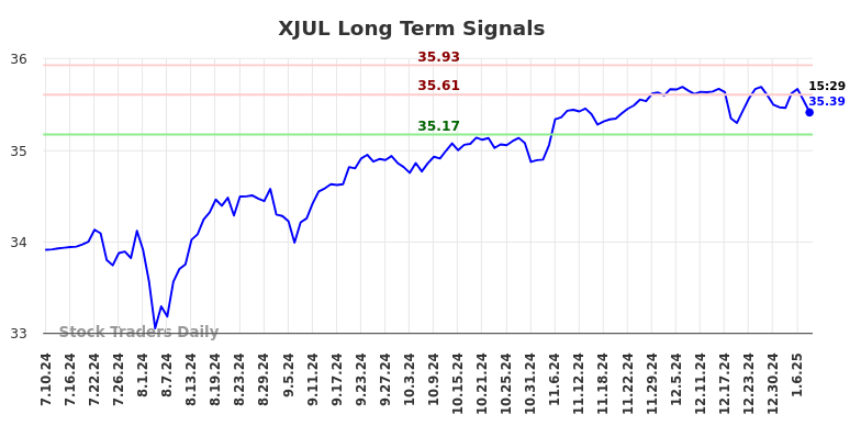 XJUL Long Term Analysis for January 11 2025