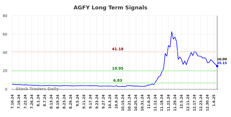 AGFY Long Term Analysis for January 11 2025