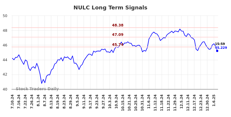 NULC Long Term Analysis for January 11 2025