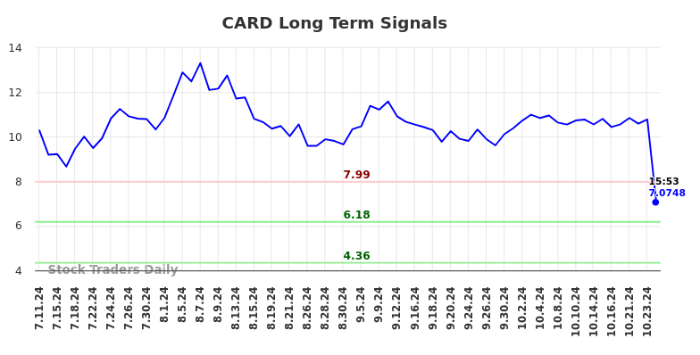 CARD Long Term Analysis for January 11 2025