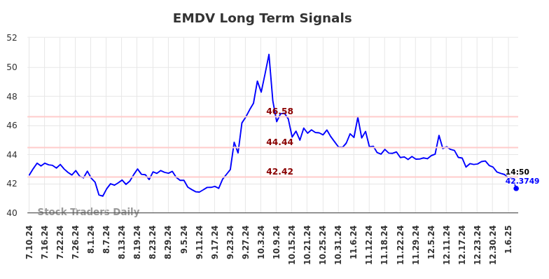 EMDV Long Term Analysis for January 11 2025