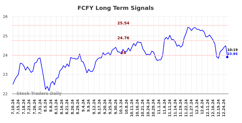 FCFY Long Term Analysis for January 11 2025