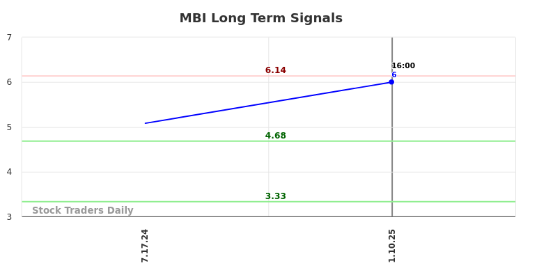 MBI Long Term Analysis for January 11 2025