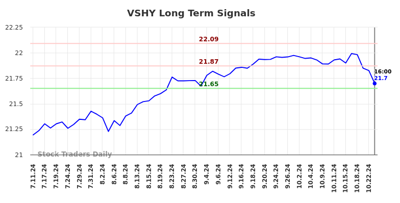 VSHY Long Term Analysis for January 11 2025