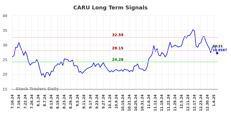 CARU Long Term Analysis for January 11 2025