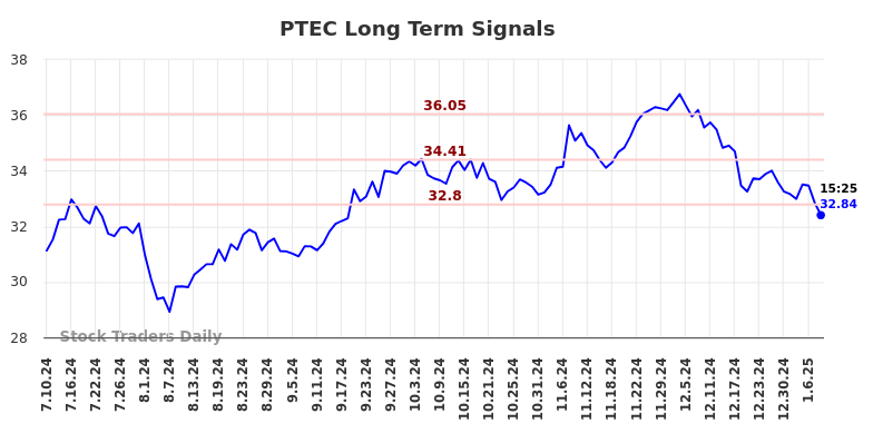 PTEC Long Term Analysis for January 11 2025