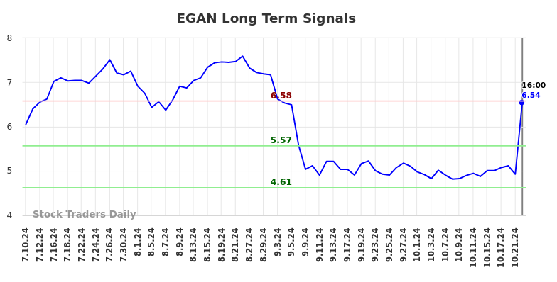 EGAN Long Term Analysis for January 11 2025