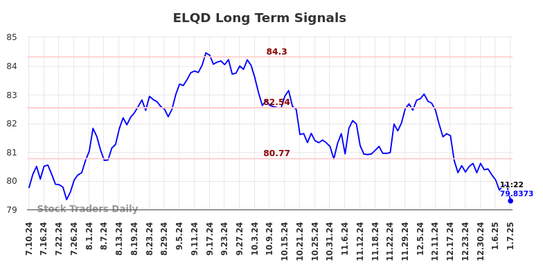 ELQD Long Term Analysis for January 11 2025