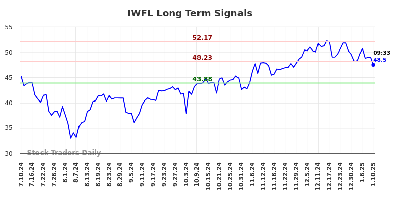 IWFL Long Term Analysis for January 11 2025