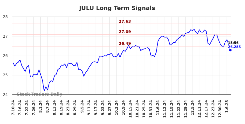 JULU Long Term Analysis for January 11 2025