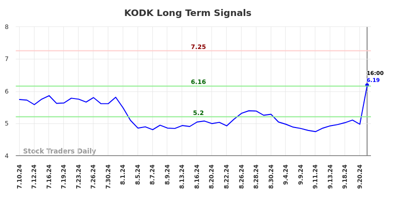 KODK Long Term Analysis for January 11 2025