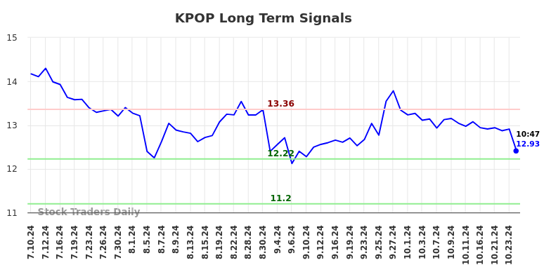 KPOP Long Term Analysis for January 11 2025