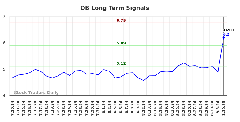 OB Long Term Analysis for January 11 2025