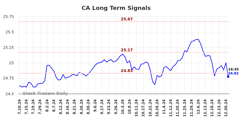 CA Long Term Analysis for January 11 2025