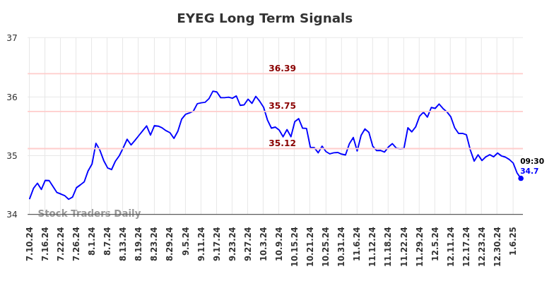 EYEG Long Term Analysis for January 11 2025