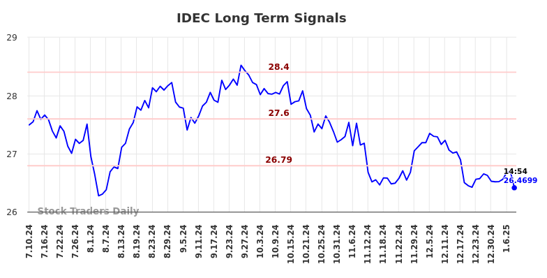 IDEC Long Term Analysis for January 11 2025