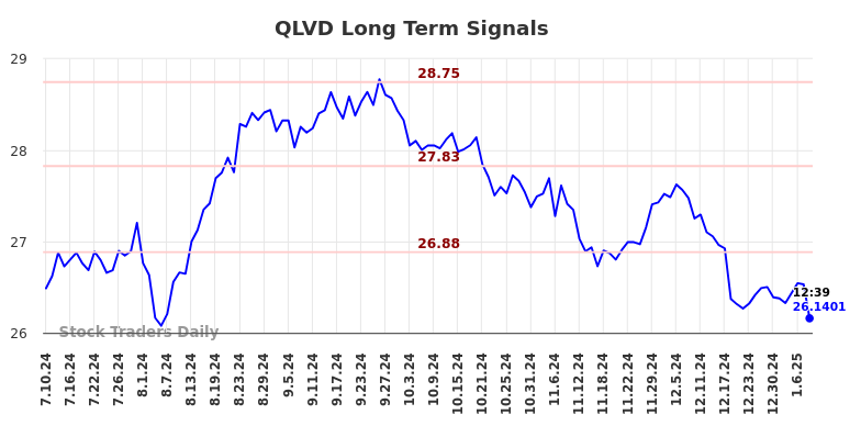 QLVD Long Term Analysis for January 11 2025